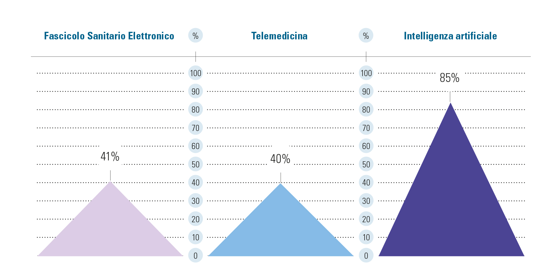 Fig. 1 Principali investimenti in Italia nei prossimi 3 anni.