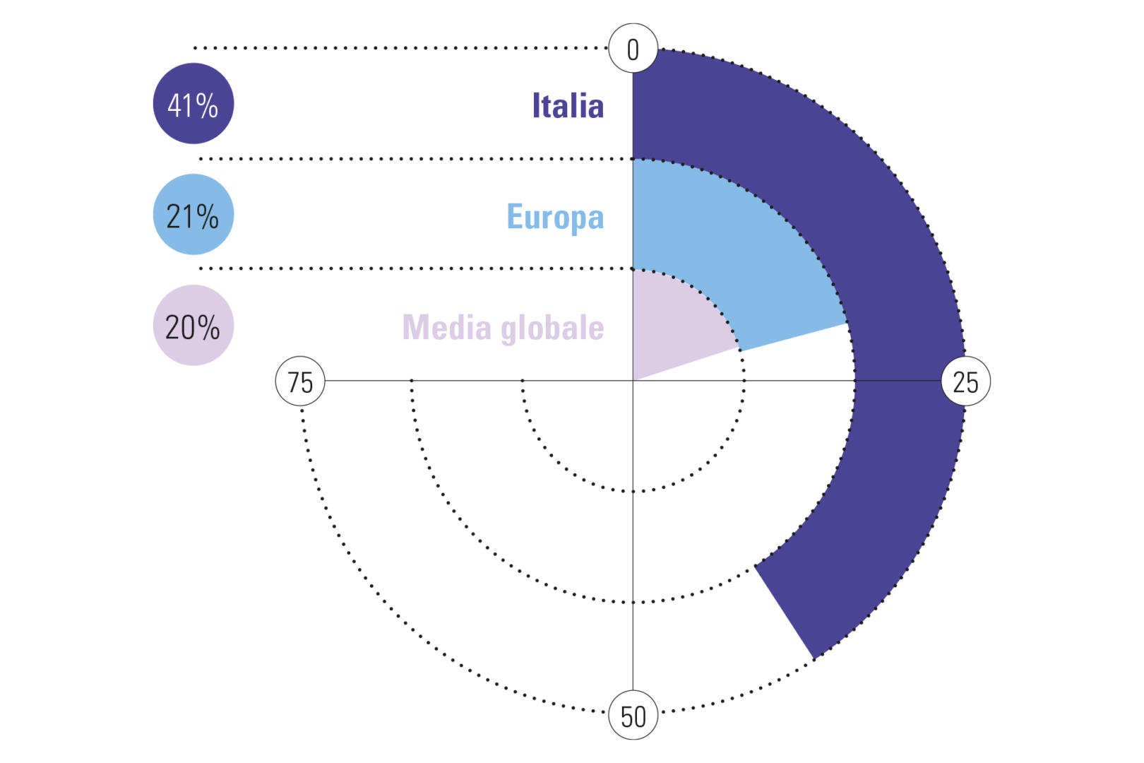 Fig. 3 Percentuale di leader della sanità che affermano che la sicurezza e la privacy dei dati sia una priorità assoluta.