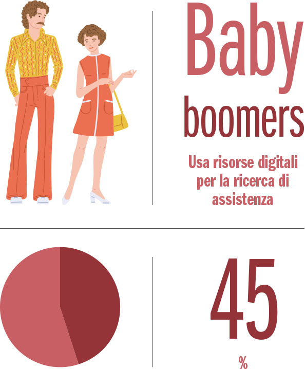 Fig. 2 Usa risorse digitali per la ricerca di assistenza.