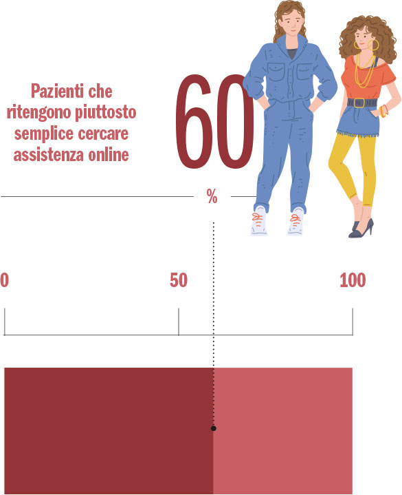 Fig. 3 I pazienti e l'assistenza online.